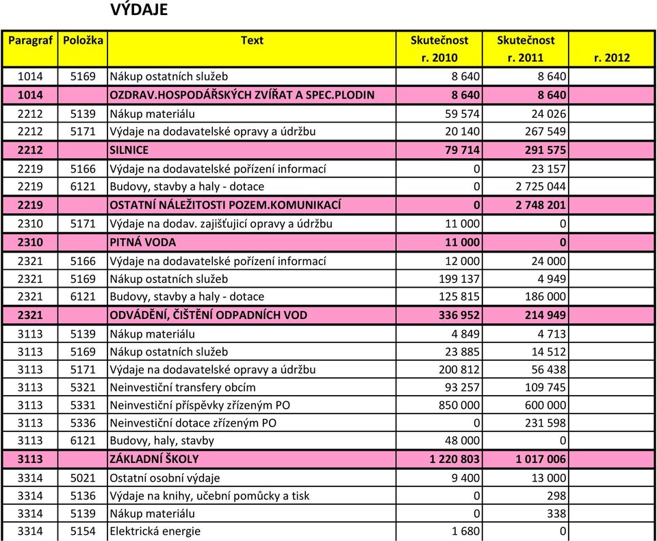 0 23157 2219 6121 Budovy, stavby a haly - dotace 0 2725044 2219 OSTATNÍ NÁLEŽITOSTI POZEM.KOMUNIKACÍ 0 2 748 201 2310 5171 Výdaje na dodav.