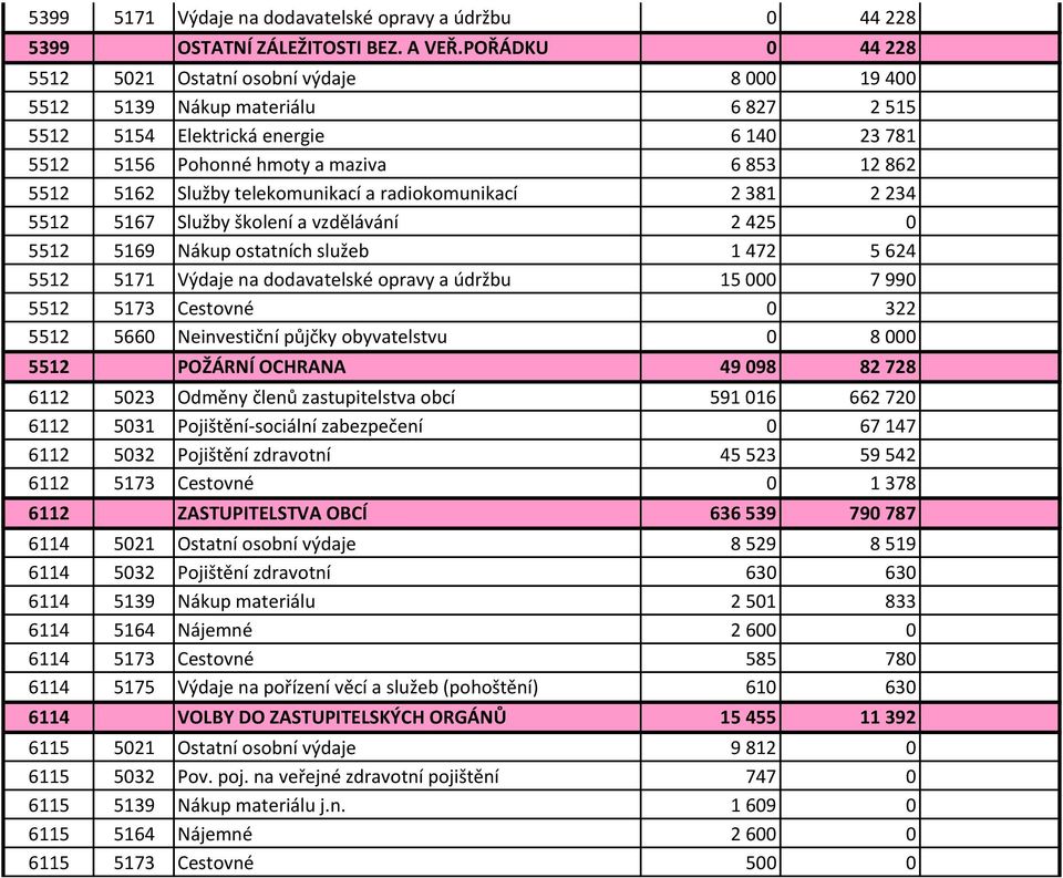telekomunikací a radiokomunikací 2381 2234 5512 5167 Služby školení a vzdělávání 2425 0 5512 5169 Nákup ostatních služeb 1472 5624 5512 5171 Výdaje na dodavatelské opravy a údržbu 15000 7990 5512