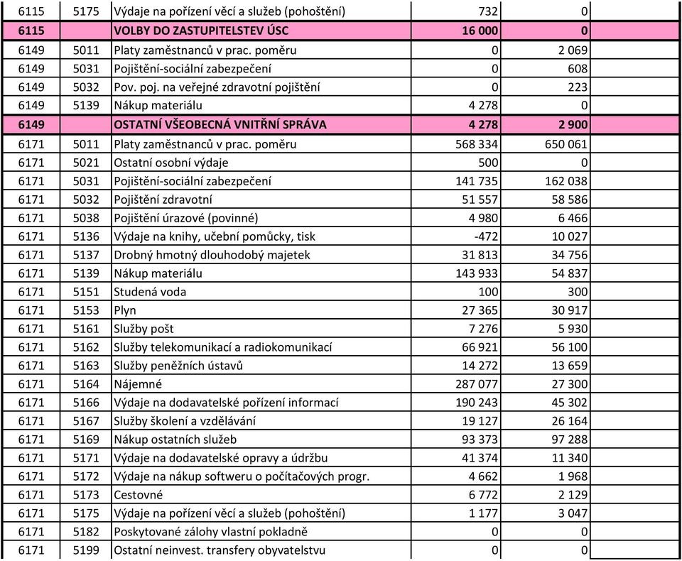 na veřejné zdravotní pojištění 0 223 6149 5139 Nákup materiálu 4278 0 6149 OSTATNÍ VŠEOBECNÁ VNITŘNÍ SPRÁVA 4 278 2 900 6171 5011 Platy zaměstnanců v prac.