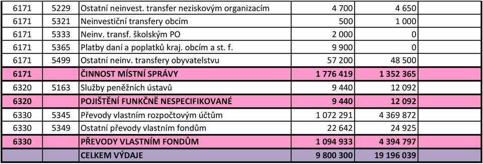 transfery obyvatelstvu 57200 48500 6171 ČINNOST MÍSTNÍ SPRÁVY 1 776 419 1 352 365 6320 5163 Služby peněžních ústavů 9 440 12 092 6320 POJIŠTĚNÍ FUNKČNĚ