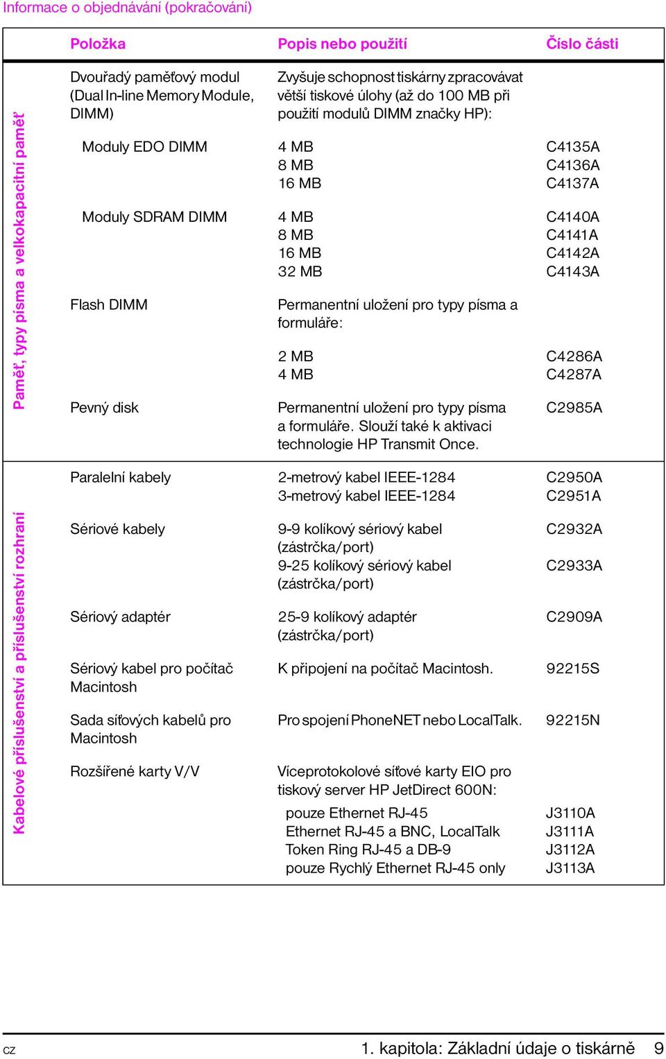 uložení pro typy písma a formuláře: 2 MB 4 MB Permanentní uložení pro typy písma a formuláře. Slouží také k aktivaci technologie HP Transmit Once.