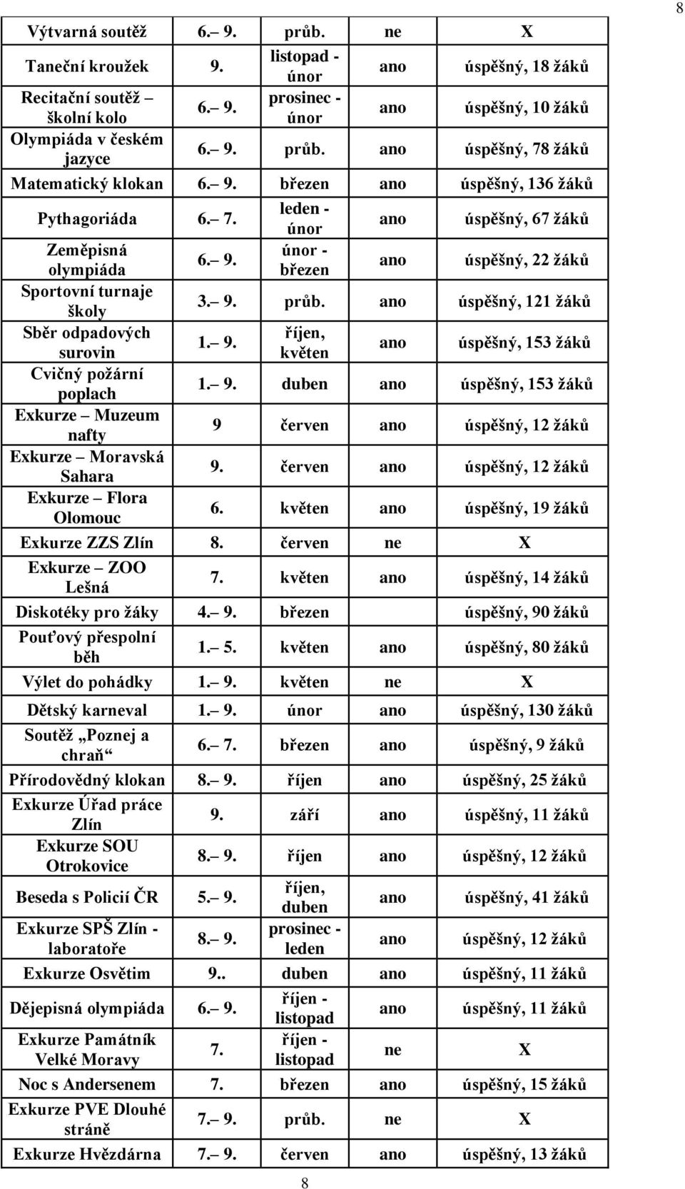 ano úspěšný, 121 žáků Sběr odpadových říjen, 1. 9. surovin květen ano úspěšný, 153 žáků Cvičný požární poplach 1. 9. duben ano úspěšný, 153 žáků Exkurze Muzeum nafty 9 červen ano úspěšný, 12 žáků Exkurze Moravská Sahara 9.