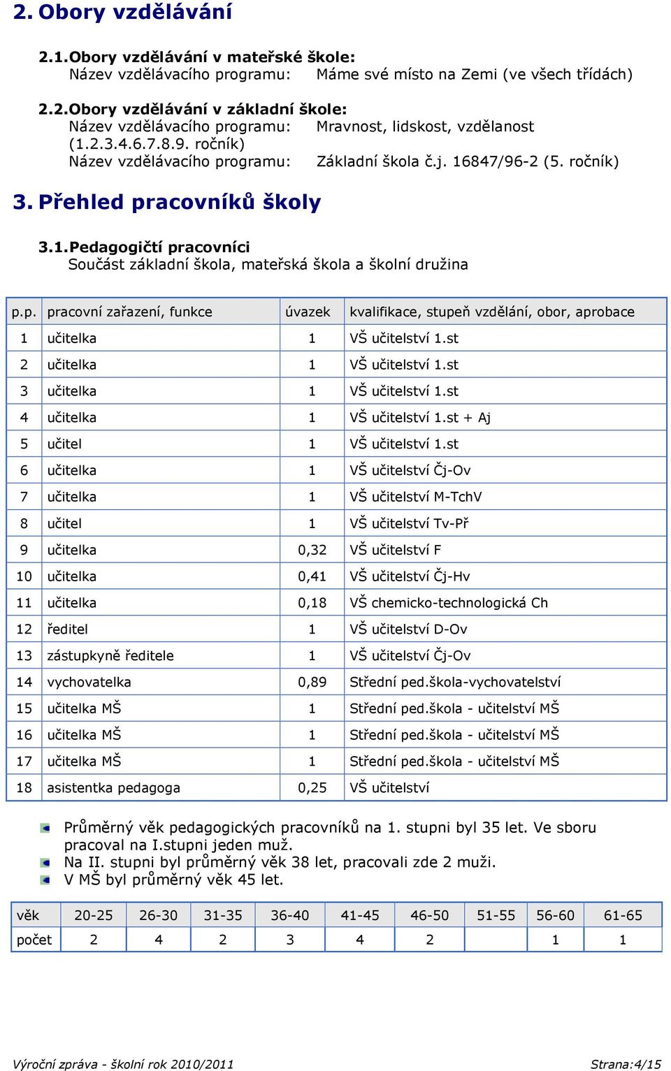 p. pracovní zařazení, funkce úvazek kvalifikace, stupeň vzdělání, obor, aprobace 1 učitelka 1 VŠ učitelství 1.st 2 učitelka 1 VŠ učitelství 1.st 3 učitelka 1 VŠ učitelství 1.