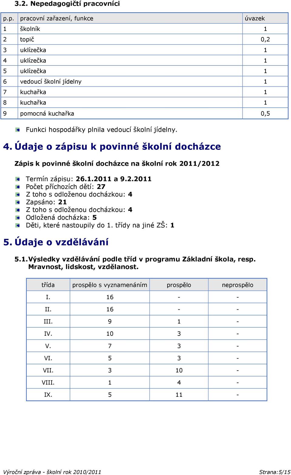 11/2012 Termín zápisu: 26.1.2011 a 9.2.2011 Počet příchozích dětí: 27 Z toho s odloženou docházkou: 4 Zapsáno: 21 Z toho s odloženou docházkou: 4 Odložená docházka: 5 Děti, které nastoupily do 1.
