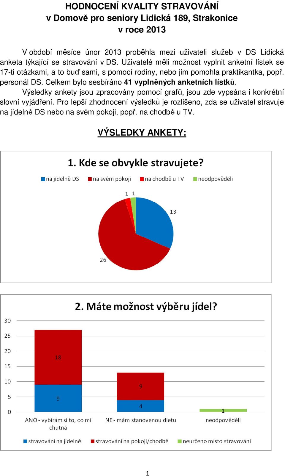 Uživatelé měli možnost vyplnit anketní lístek se 17-ti otázkami, a to buď sami, s pomocí rodiny, nebo jim pomohla praktikantka, popř. personál DS.