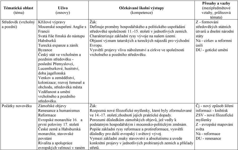 pozdního středověku. Zámořské objevy Renesance a humanismus Reformace Evropské monarchie 16. a první poloviny 17.