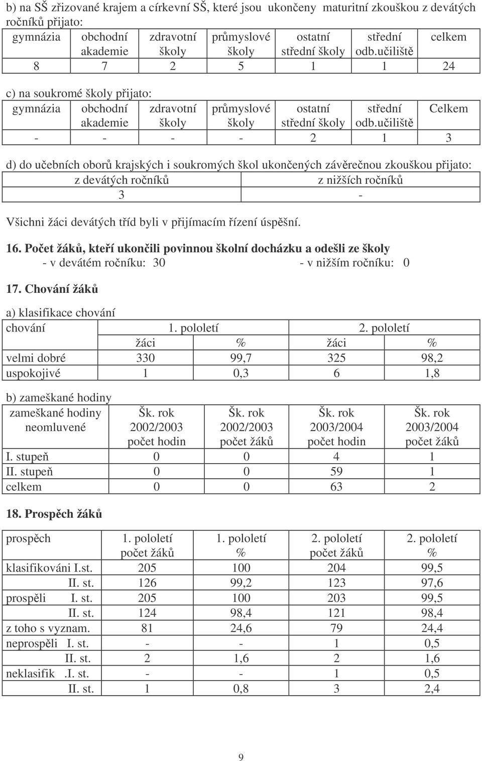 uilišt - - - - 2 1 3 d) do uebních obor krajských i soukromých škol ukonených závrenou zkouškou pijato: z devátých roník z nižších roník 3 - Všichni žáci devátých tíd byli v pijímacím ízení úspšní.