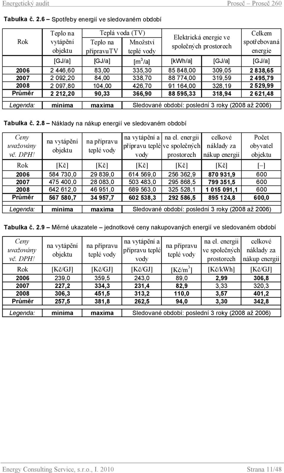 [GJ/a] [GJ/a] [m 3 /a] [kwh/a] [GJ/a] [GJ/a] 2006 2 446,60 83,00 335,30 85 848,00 309,05 2 838,65 2007 2 092,20 84,00 338,70 88 774,00 319,59 2 495,79 2008 2 097,80 104,00 426,70 91 164,00 328,19 2