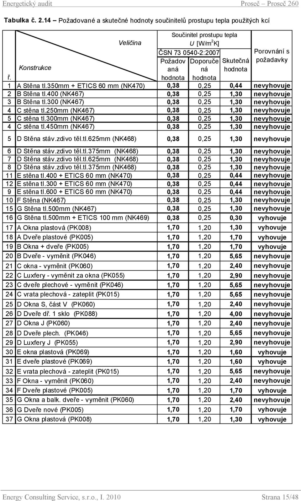 hodnota Porovnání s požadavky ř. 1 A Stěna tl.350mm + ETICS 60 mm (NK470) 0,38 0,25 0,44 nevyhovuje 2 B Stěna tl.400 (NK467) 0,38 0,25 1,30 nevyhovuje 3 B Stěna tl.