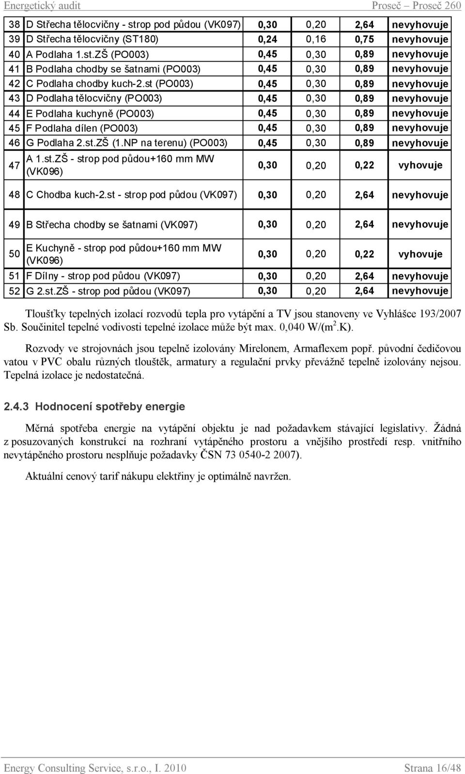 nevyhovuje 46 G Podlaha 2.st.ZŠ (1.NP na terenu) (PO003) 0,45 0,30 0,89 nevyhovuje 47 A 1.st.ZŠ - strop pod půdou+160 mm MW (VK096) 0,30 0,20 0,22 vyhovuje 48 C Chodba kuch-2.