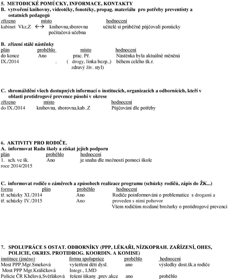 zřízení stálé nástěnky plán proběhlo místo hodnocení do konce Ano prac. Př. Nástěnka byla aktuálně měněná IX./2014. ( drogy, linka bezp.,) během celého šk.r. zdravý živ. styl) C.