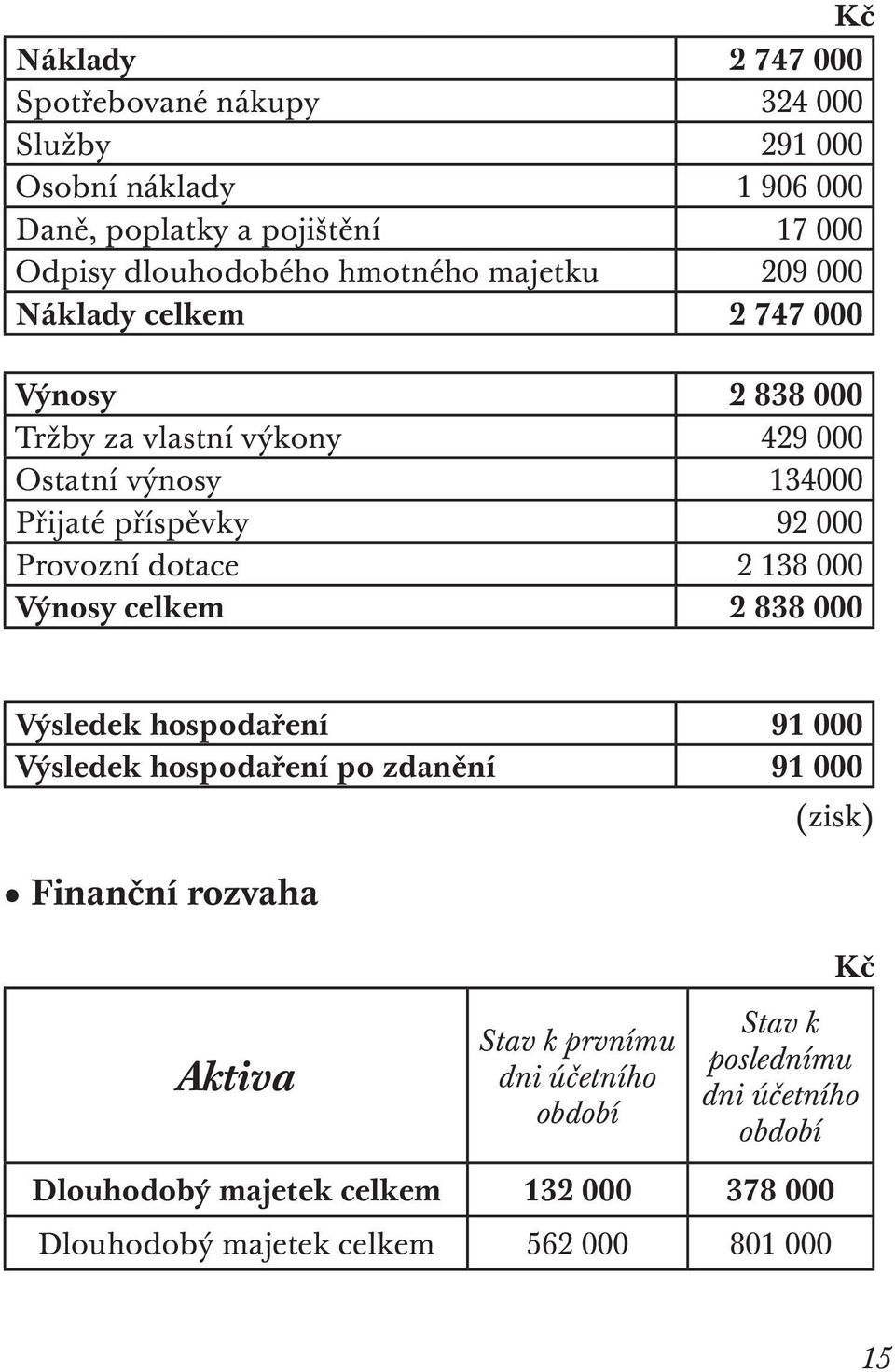 dotace 2 138 000 Výnosy celkem 2 838 000 Výsledek hospodaření 91 000 Výsledek hospodaření po zdanění 91 000 Finanční rozvaha (zisk) Kč Aktiva Stav k