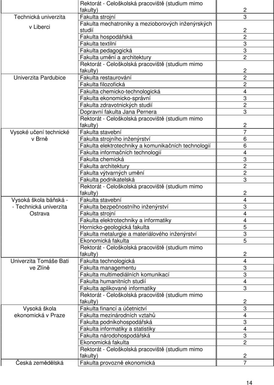 Vysoké učení technické Fakulta stavební 7 v Brně Fakulta strojního inženýrství 6 Fakulta elektrotechniky a komunikačních technologií 6 Fakulta informačních technologií 4 Fakulta chemická 3 Fakulta