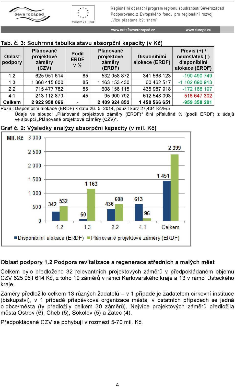 nedostatek (-) disponibilní alokace (ERDF) 1.2 625 951 614 85 532 058 872 341 568 123-190 490 749 1.3 1 368 415 800 85 1 163 153 430 60 462 517-1 102 690 913 2.