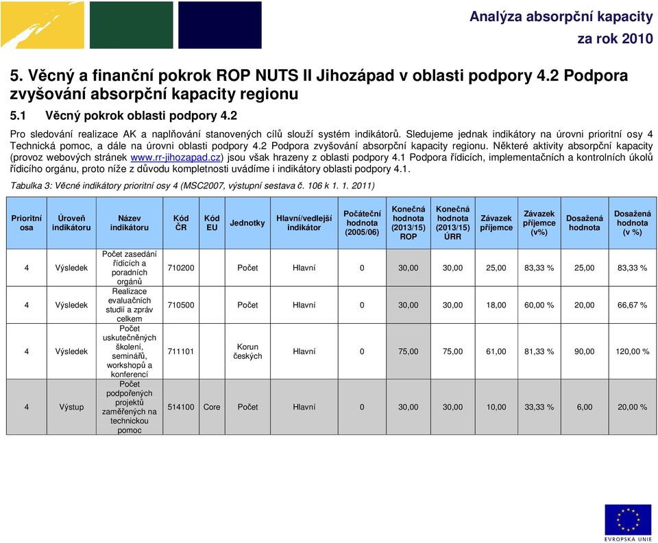 2 Podpora zvyšování absorpční kapacity regionu. Některé aktivity absorpční kapacity (provoz webových stránek www.rr-jihozapad.cz) jsou však hrazeny z oblasti podpory 4.