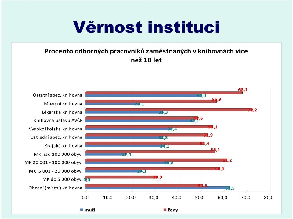 knihovna Krajská knihovna MK nad 100 000 obyv. MK 20 001-100 000 obyv. MK 5 001-20 000 obyv. MK do 5 000 obyv.