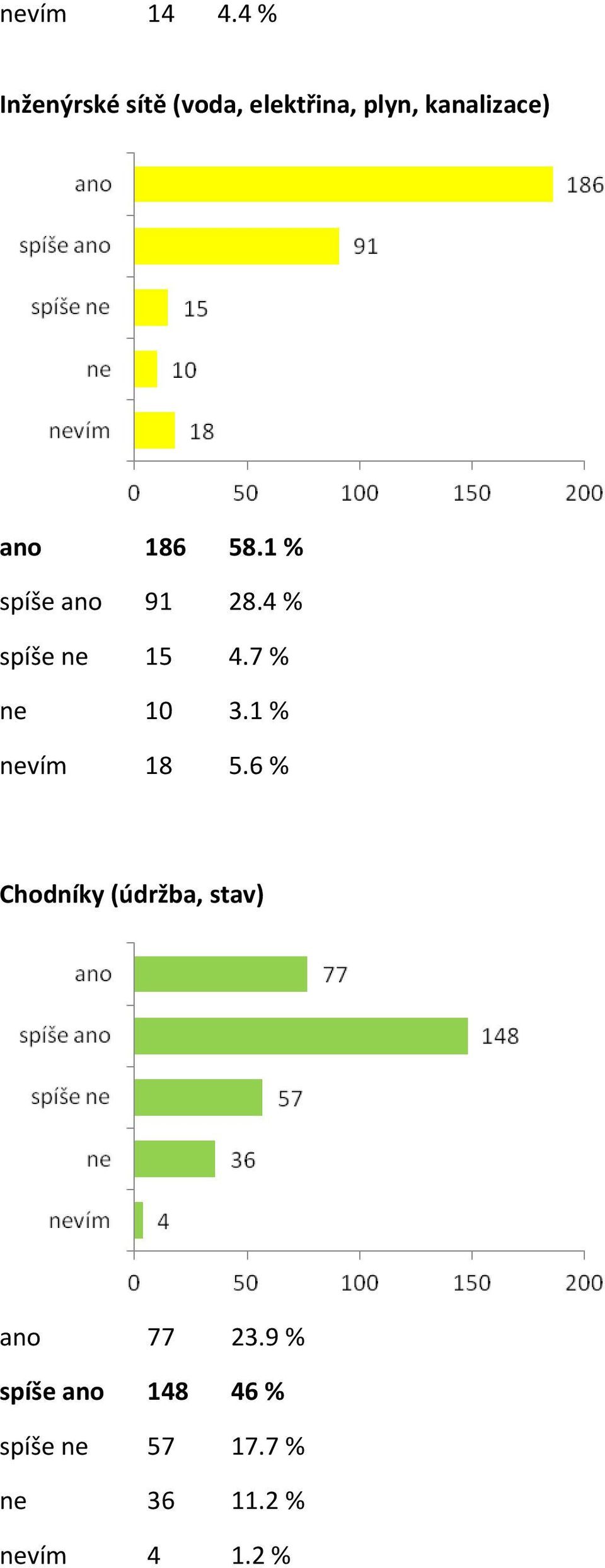 186 58.1 % spíše ano 91 28.4 % spíše ne 15 4.7 % ne 10 3.