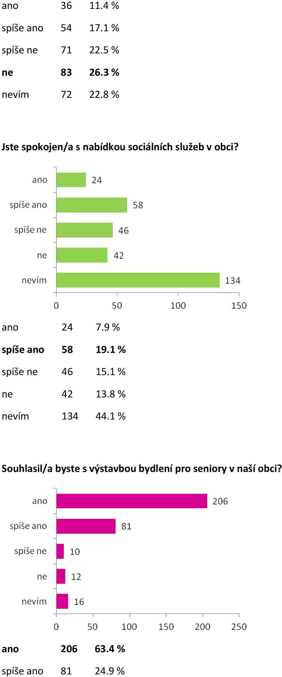 9 % spíše ano 58 19.1 % spíše ne 46 15.1 % ne 42 13.8 % nevím 134 44.