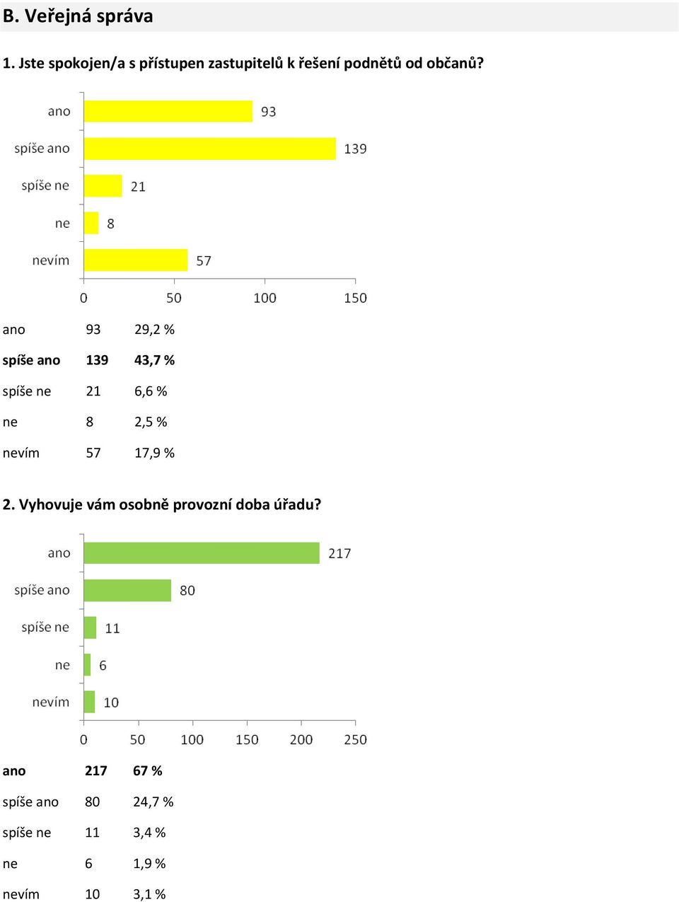 ano 93 29,2 % spíše ano 139 43,7 % spíše ne 21 6,6 % ne 8 2,5 % nevím 57