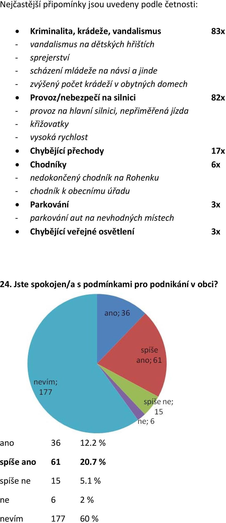 rychlost Chybějící přechody 17x Chodníky 6x nedokončený chodník na Rohenku chodník k obecnímu úřadu Parkování 3x parkování aut na nevhodných místech