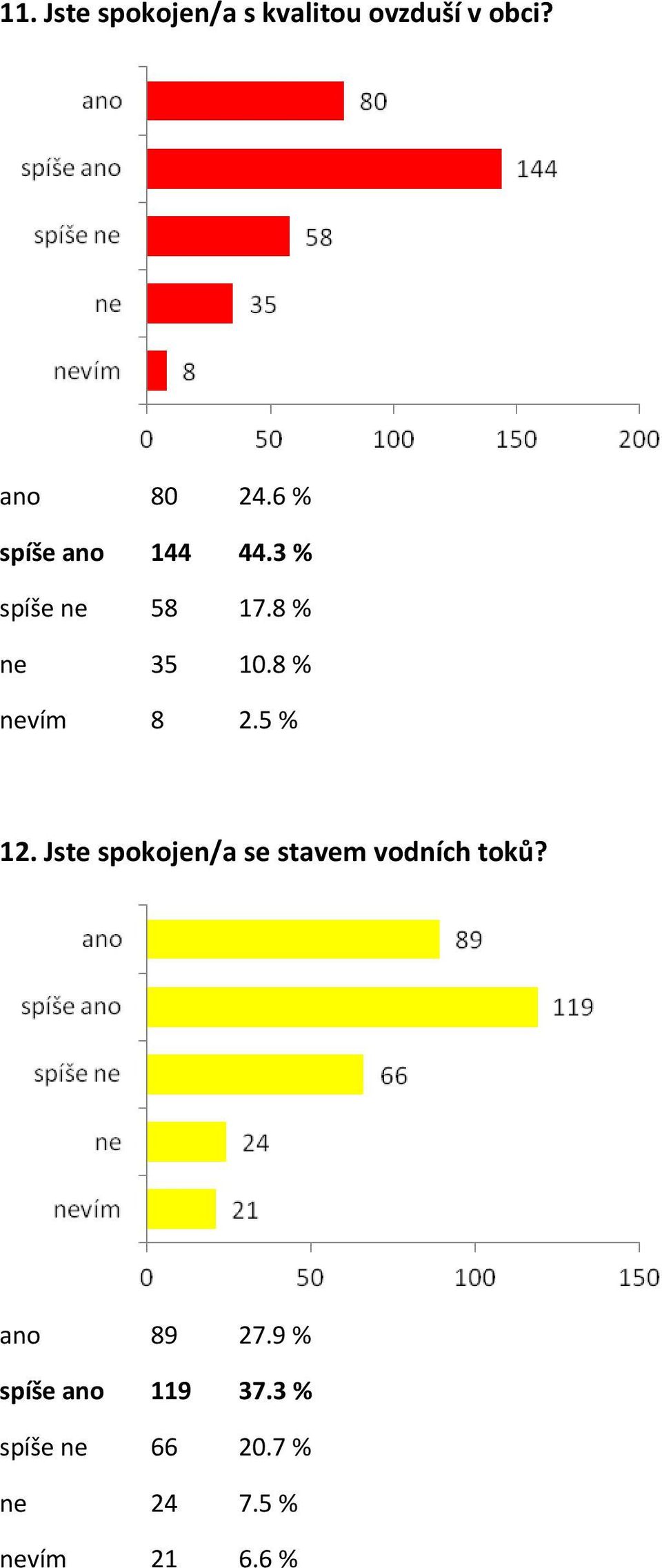 8 % nevím 8 2.5 % 12. Jste spokojen/a se stavem vodních toků?