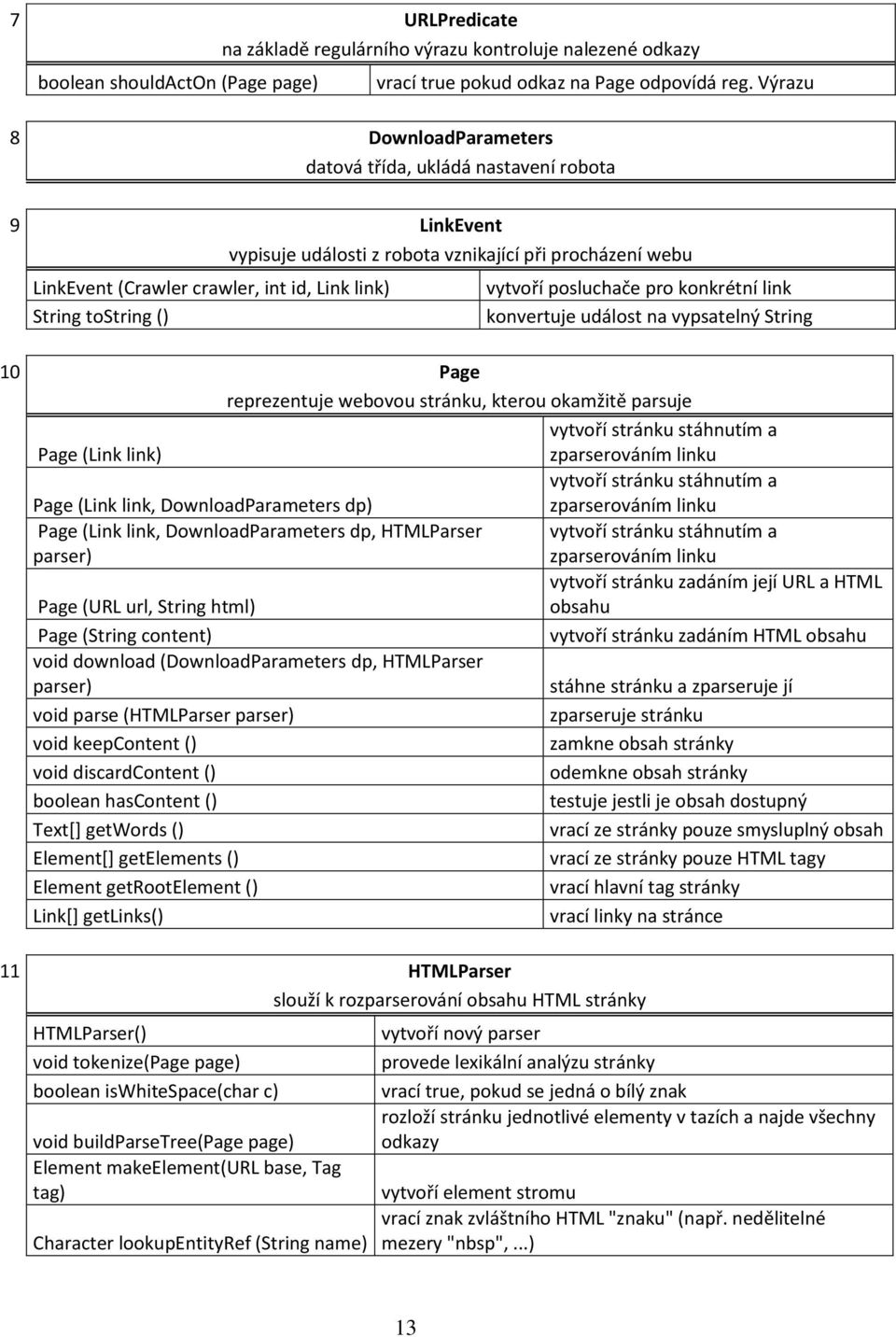 () vytvoří posluchače pro konkrétní link konvertuje událost na vypsatelný String 10 Page reprezentuje webovou stránku, kterou okamžitě parsuje vytvoří stránku stáhnutím a Page (Link link)