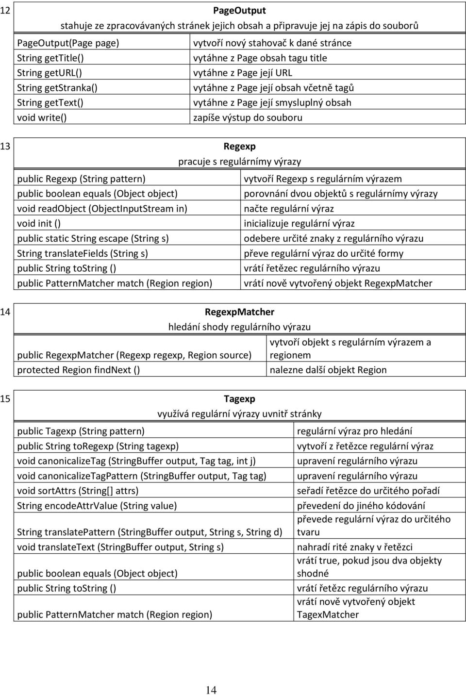 souboru 13 Regexp pracuje s regulárnímy výrazy public Regexp (String pattern) public boolean equals (Object object) void readobject (ObjectInputStream in) void init () public static String escape