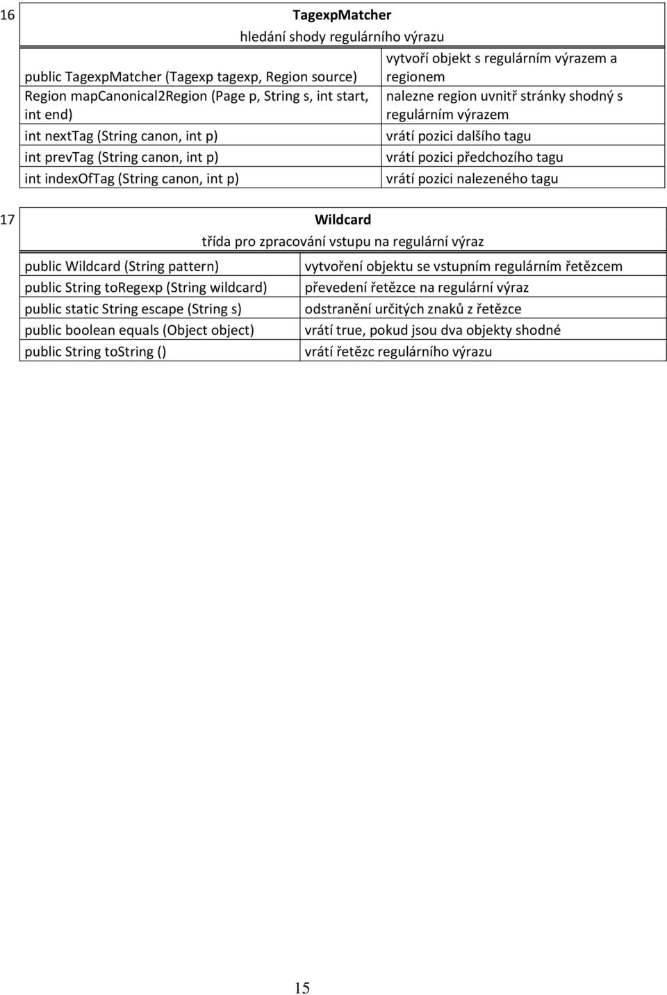 dalšího tagu vrátí pozici předchozího tagu vrátí pozici nalezeného tagu 17 Wildcard třída pro zpracování vstupu na regulární výraz public Wildcard (String pattern) public String toregexp (String