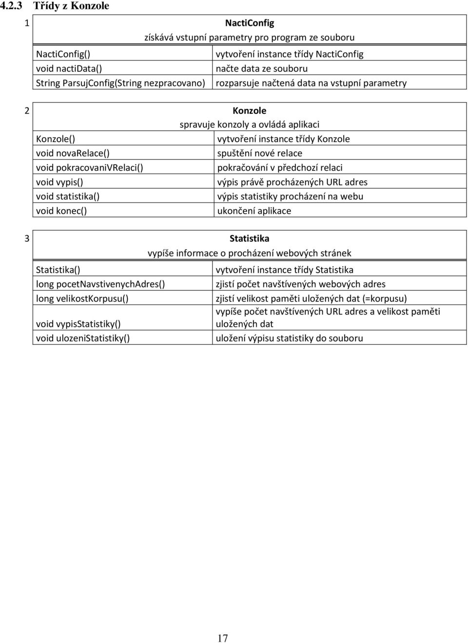 pokracovanivrelaci() pokračování v předchozí relaci void vypis() výpis právě procházených URL adres void statistika() výpis statistiky procházení na webu void konec() ukončení aplikace 3 Statistika