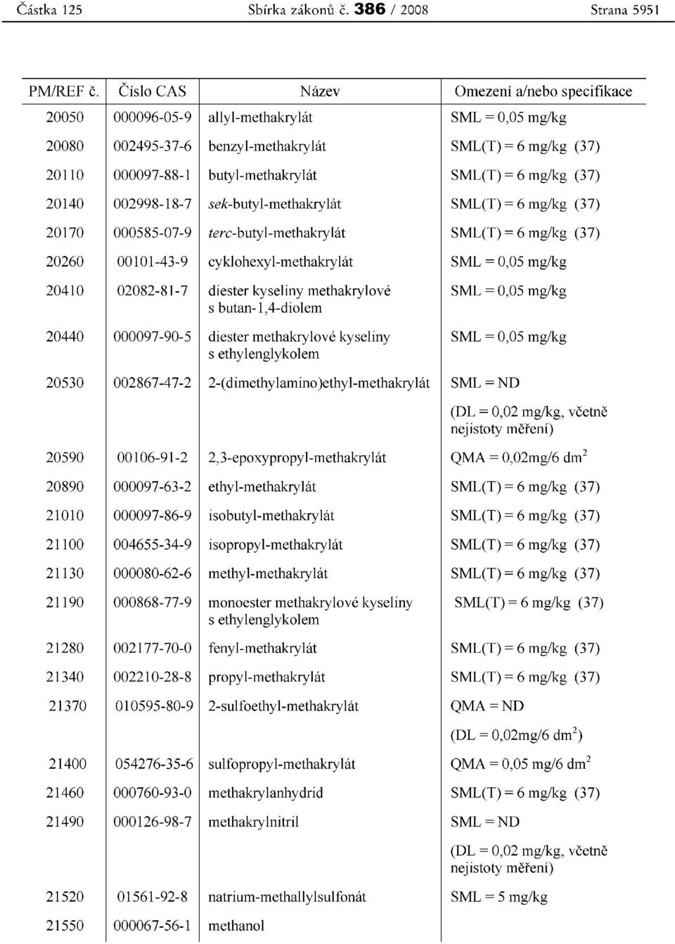 6 mg/kg (37) 20140 002998-18-7 sek-buty1-methakrylat SML(T) = 6 mg/kg (37) 20170 000585-07-9 terc-buty1-methakrylat SML(T) = 6 mg/kg (37) 20260 00101-43-9 cyklohcxyl-mcthakrylat SML = 0,05 mg/kg