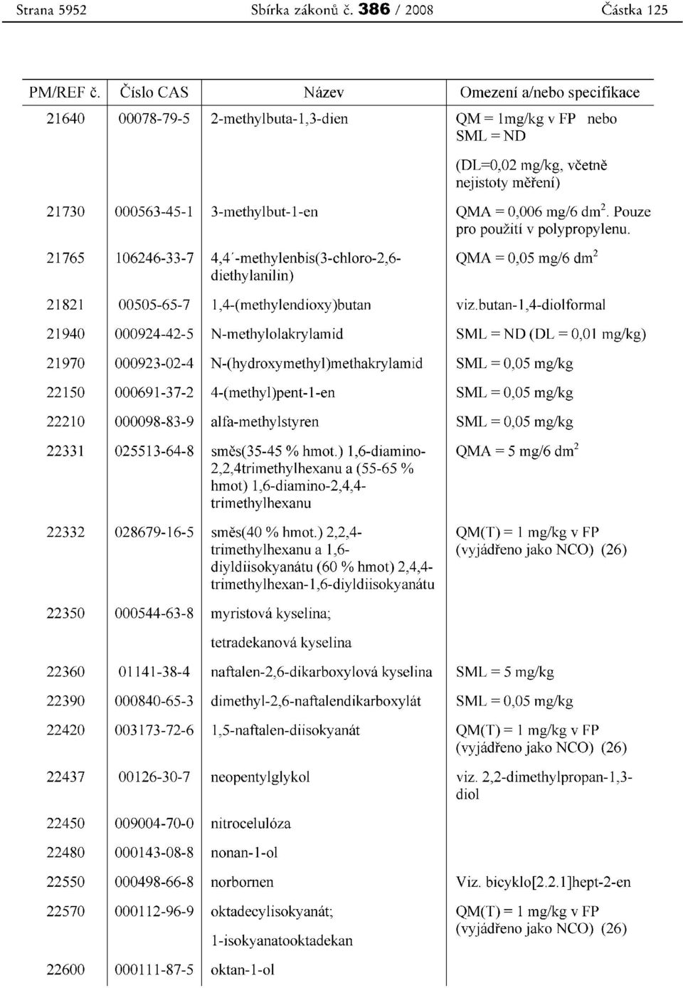 mg/6 dnr'. Pouze pro pouziti v polypropylenu. 21765 106246-33-7 4,4'-methylenbis(3-chloro-2,6- QMA = 0,05 mg/6 dm' diethylanilin) 21821 00505-65-7 1,4-(methylendioxy)butan viz.