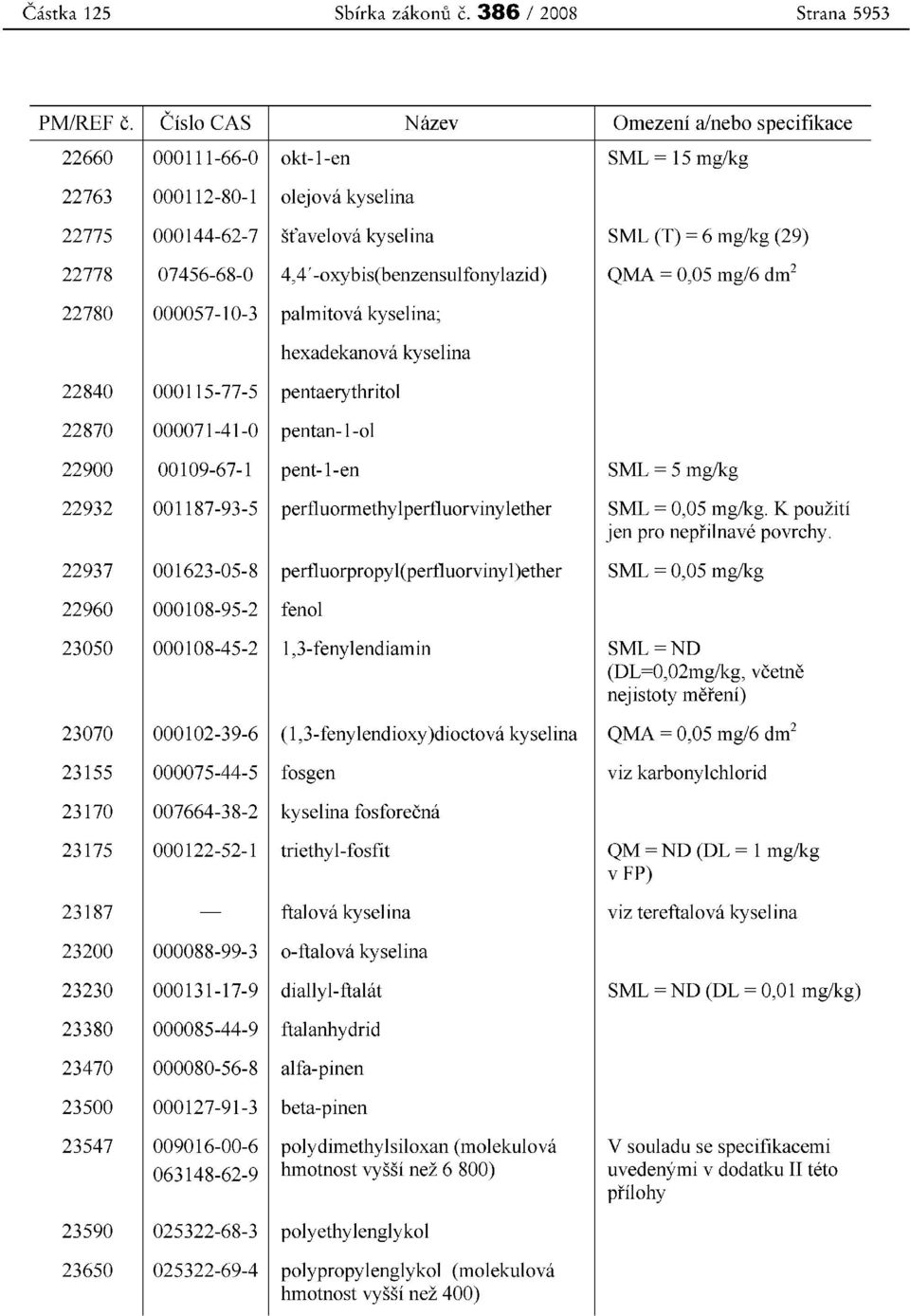 4,4'-oxybis(benzensulfonylazid) QMA = 0,05 mg/6 drrr' 22780 000057-10-3 palmitova kyselina; hexadekanova kyselina 22840 000115-77-5 pentaerythritol 22870 000071-41-0 pentan-l-ol 22900 00109-67-1