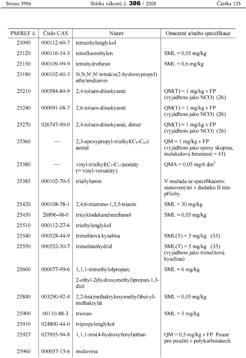 000102-60-3 N,N,N',N'-tetrakis(2-hydroxypropy1) ethy1endiamin 25210 000584-84-9 2,4-toluen-diisokyamit QM(T) = 1 mg/kg v FP (vyjadreno jako NCO) (26) 25240 000091-08-7 2,6-toluen-diisokyanat QM(T) =