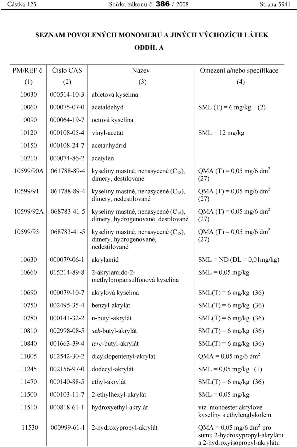 vinyl-acetat SML = 12 mg/kg 10150 000108-24-7 acetanhydrid 10210 000074-86-2 acetylen 10599/90A 061788-89-4 kyseliny mastne, nenasycene (CIS), QMA (T) = 0,05 mg/6 dnr' dimery, destilovane (27)