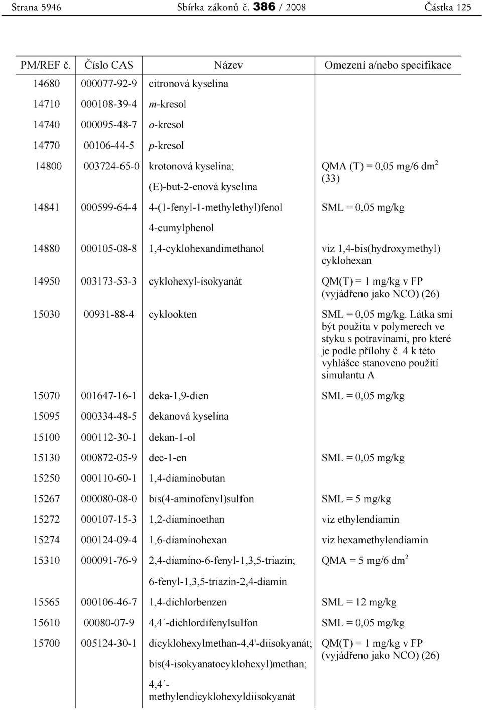 QMA (T) = 0,05 mg/6 dnr' (E)-but-2-enova kyselina (33) 14841 000599-64-4 4-(1-feny1-1-methy1ethy1)feno1 SML = 0,05 mg/kg 4-cumy1phenol 14880 000105-08-8 1,4-cyk10hexandimethano1 viz