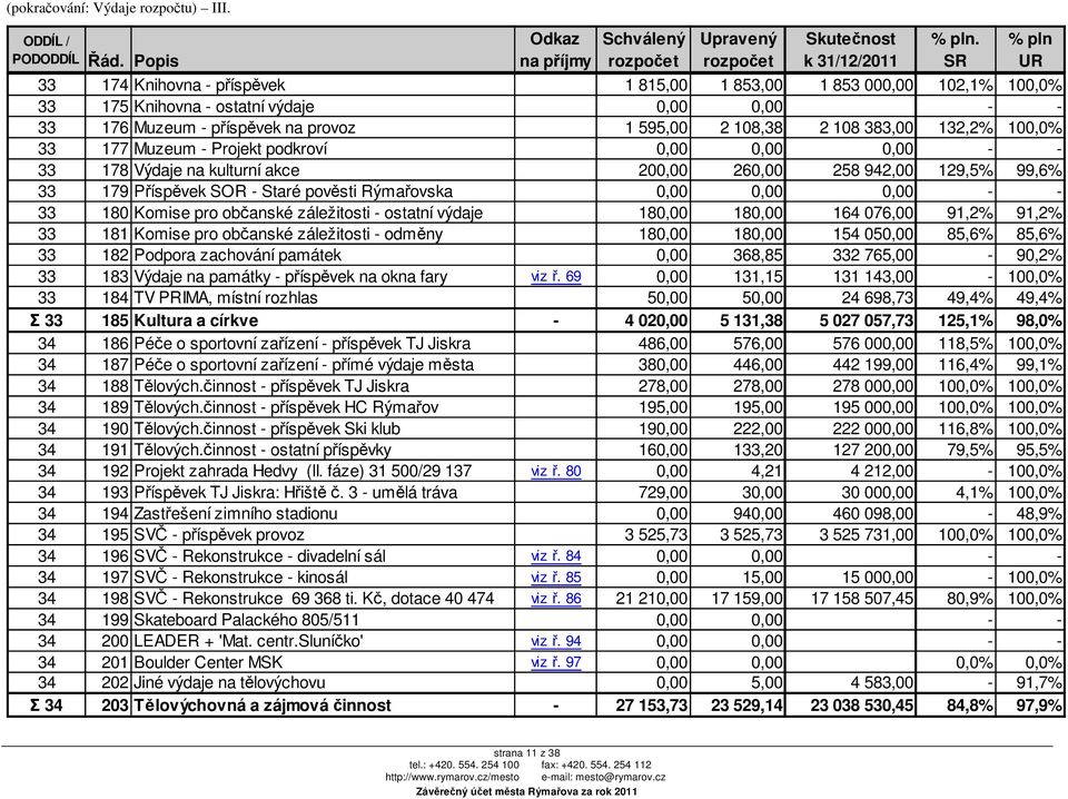- příspěvek na provoz 1 595,00 2 108,38 2 108 383,00 132,2% 100,0% 33 177 Muzeum - Projekt podkroví 0,00 0,00 0,00 - - 33 178 Výdaje na kulturní akce 200,00 260,00 258 942,00 129,5% 99,6% 33 179