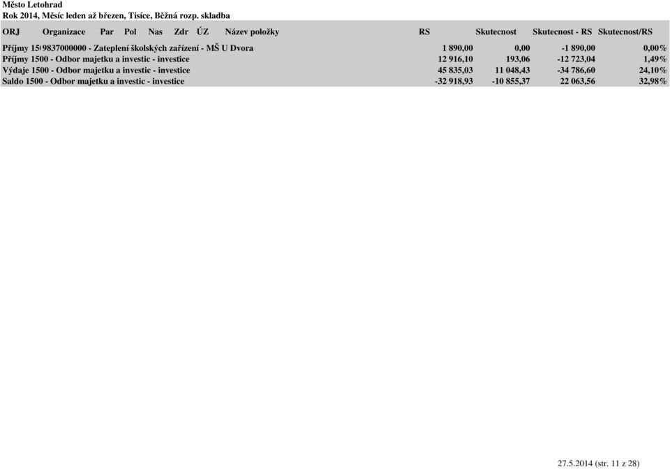 1500 - Odbor majetku a investic - investice 45 835,03 11 048,43-34 786,60 24,10% Saldo 1500 -