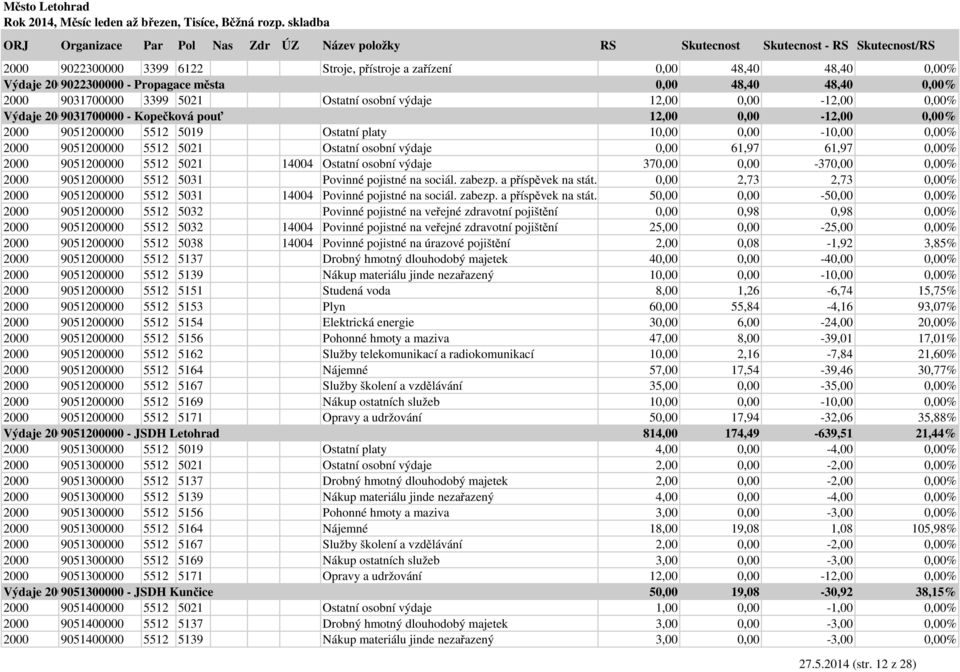 61,97 61,97 0,00% 2000 9051200000 5512 5021 14004 Ostatní osobní výdaje 370,00 0,00-370,00 0,00% 2000 9051200000 5512 5031 Povinné pojistné na sociál. zabezp. a příspěvek na stát.