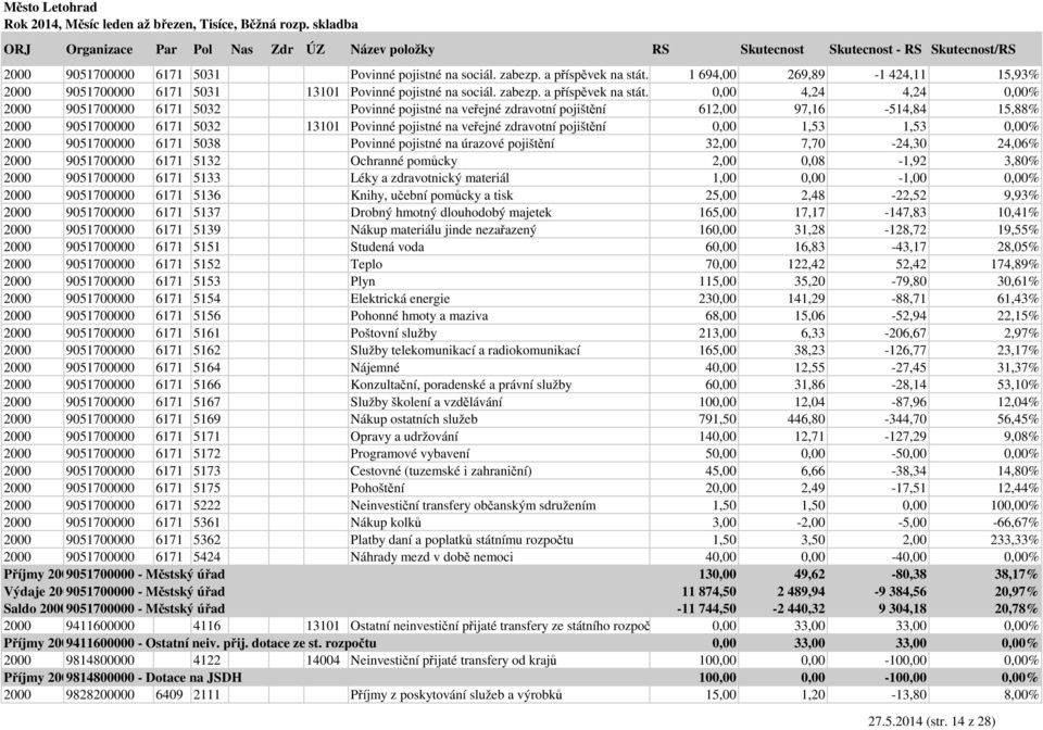 politiku zam0,00 4,24 4,24 0,00% 2000 9051700000 6171 5032 Povinné pojistné na veřejné zdravotní pojištění 612,00 97,16-514,84 15,88% 2000 9051700000 6171 5032 13101 Povinné pojistné na veřejné