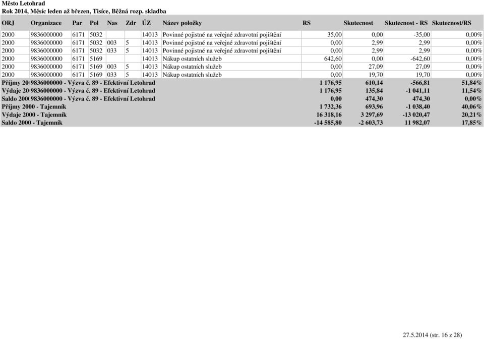 2000 9836000000 6171 5169 003 5 14013 Nákup ostatních služeb 0,00 27,09 27,09 0,00% 2000 9836000000 6171 5169 033 5 14013 Nákup ostatních služeb 0,00 19,70 19,70 0,00% Příjmy 20009836000000 - Výzva č.