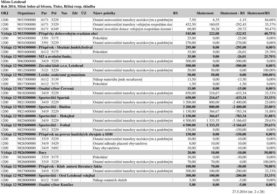 obcí 545,00 222,08-322,92 40,75% 1200 9034300000 3391 5175 Pohoštění 25,00 0,00-25,00 0,00% 1200 9034300000 3391 5229 Ostatní neinvestiční transfery neziskovým a podobným organizacím 270,00