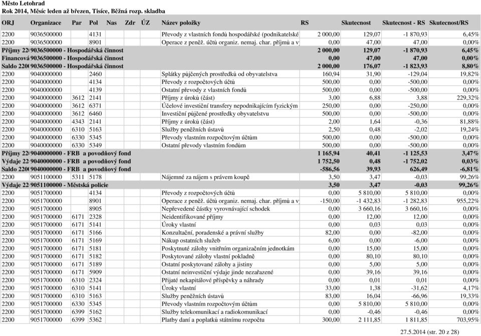 22009036500000 - Hospodářská činnost 2 000,00 176,07-1 823,93 8,80% 2200 9040000000 2460 Splátky půjčených prostředků od obyvatelstva 160,94 31,90-129,04 19,82% 2200 9040000000 4134 Převody z