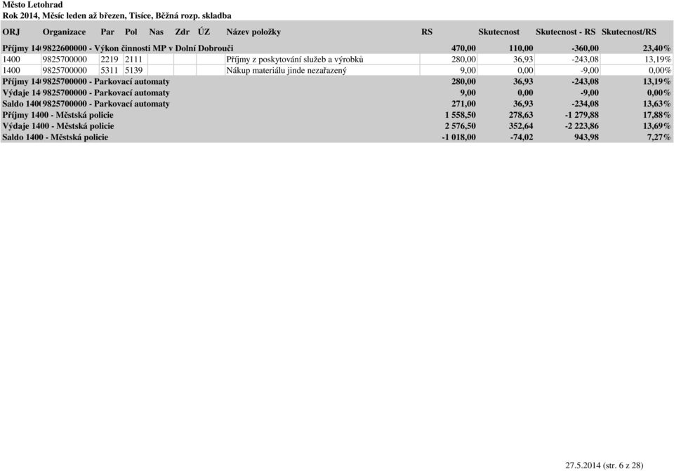 13,19% Výdaje 14009825700000 - Parkovací automaty 9,00 0,00-9,00 0,00% Saldo 14009825700000 - Parkovací automaty 271,00 36,93-234,08 13,63% Příjmy 1400 - Městská