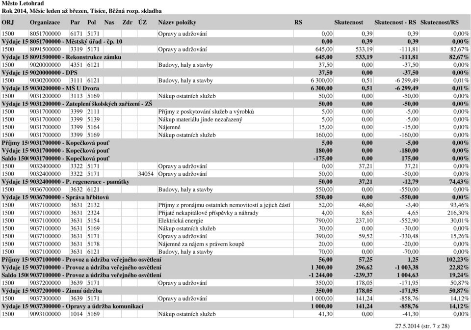 Budovy, haly a stavby 37,50 0,00-37,50 0,00% Výdaje 15009020000000 - DPS 37,50 0,00-37,50 0,00% 1500 9030200000 3111 6121 Budovy, haly a stavby 6 300,00 0,51-6 299,49 0,01% Výdaje 15009030200000 - MŠ