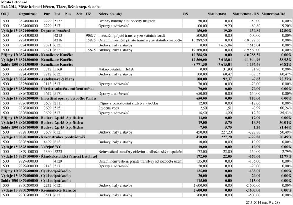 státního rozpočtu 10 288,50 0,00-10 288,50 0,00% 1500 9824300000 2321 6121 Budovy, haly a stavby 0,00 7 615,04 7 615,04 0,00% 1500 9824300000 2321 6121 15825 Budovy, haly a stavby 19 560,00 0,00-19