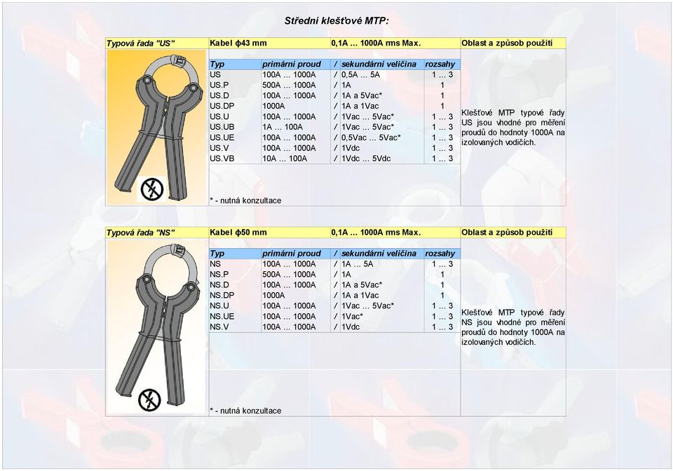.. 3... 3... 3... 3... 3 Klešťové MTP typové řady US jsou vhodné pro měření proudů do hodnoty 000A na izolovaných vodičích. * - nutná konzultace ová řada ''NS'' Kabel ɸ50 mm NS NS.P NS.D NS.DP NS.