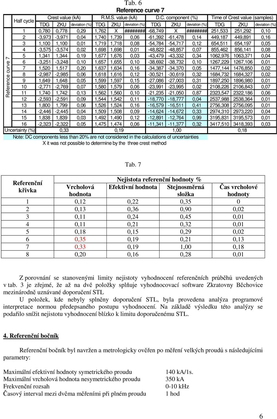 component (%) Time of Crest value (samples) TDG ZKU deviation (%) TDG ZKU deviation (%) TDG ZKU deviation (%) TDG ZKU deviation (%) 1 0,780 0,778 0,29 1,762 X ######## -68,749 X ######## 251,533