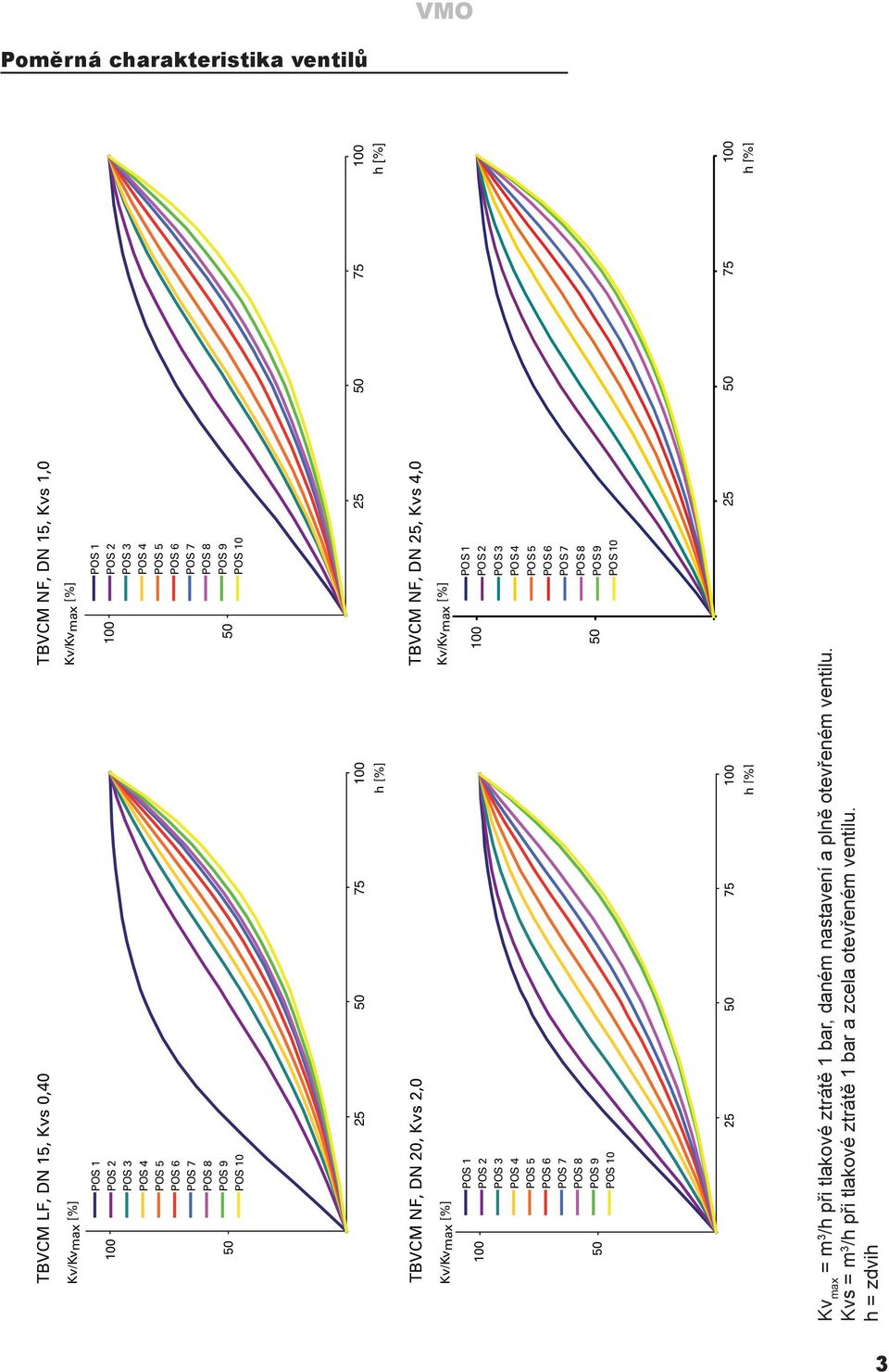 [%] Kv/Kvmax [%] 100 POS 1 POS POS 3 POS POS 5 POS POS 7 POS 8 POS 9 POS 10 100 POS 1 POS POS 3 POS POS 5 POS POS 7 POS 8 POS 9 POS 10 5 75 100 h [%] 5 75