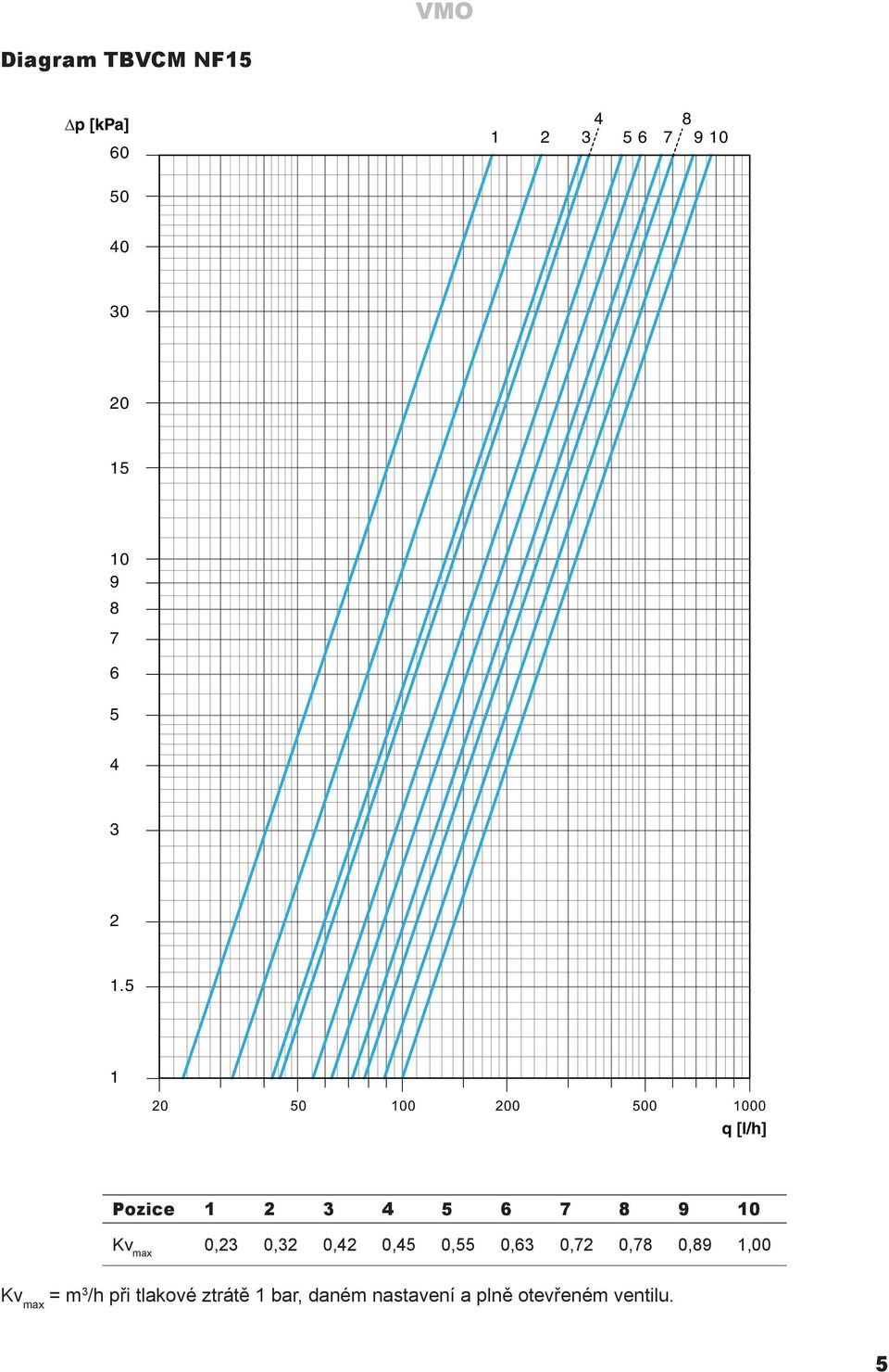 5 1 0 100 00 0 1000 q [l/h] Pozice 1 3 5 7 8 9 10 0,3 0,3 0,