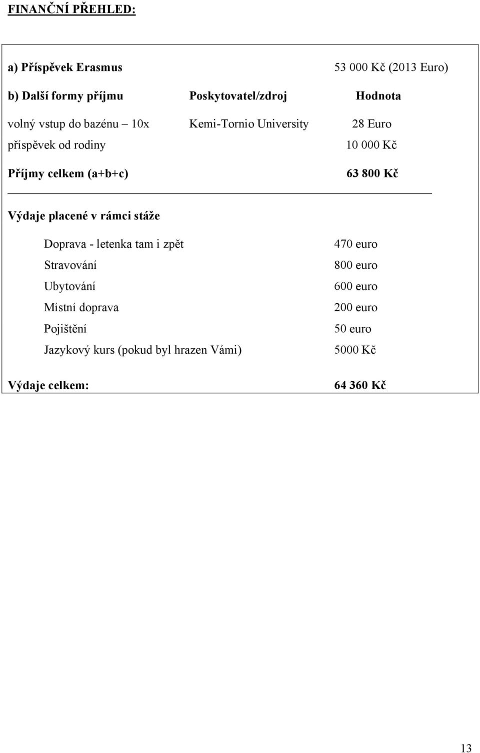 800 Kč Výdaje placené v rámci stáže Doprava - letenka tam i zpět Stravování Ubytování Místní doprava Pojištění